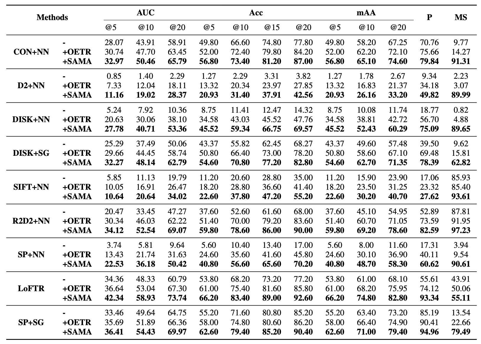 Qualitative matching results on challenging viewpoint changes
