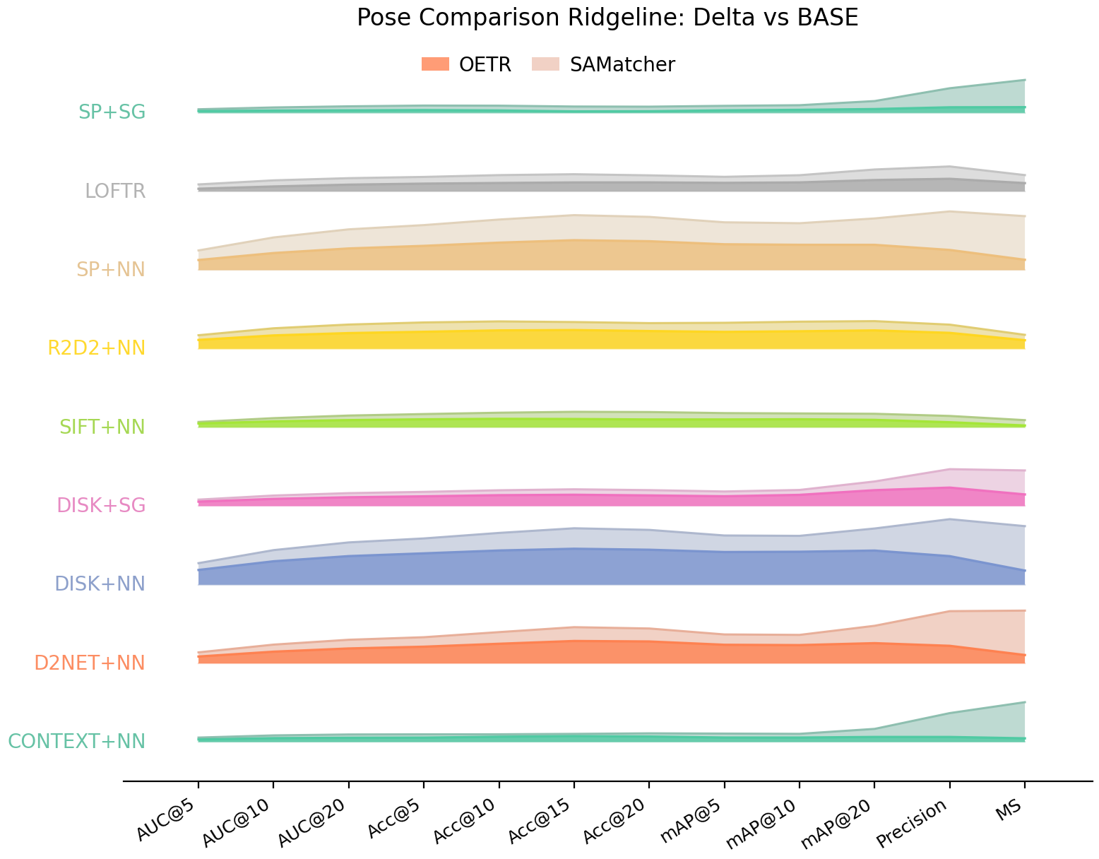 Performance comparison on MegaDepth and ScanNet benchmarks