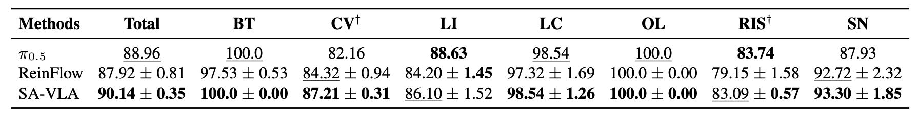Robustness under diverse perturbations from LIBERO-PLUS