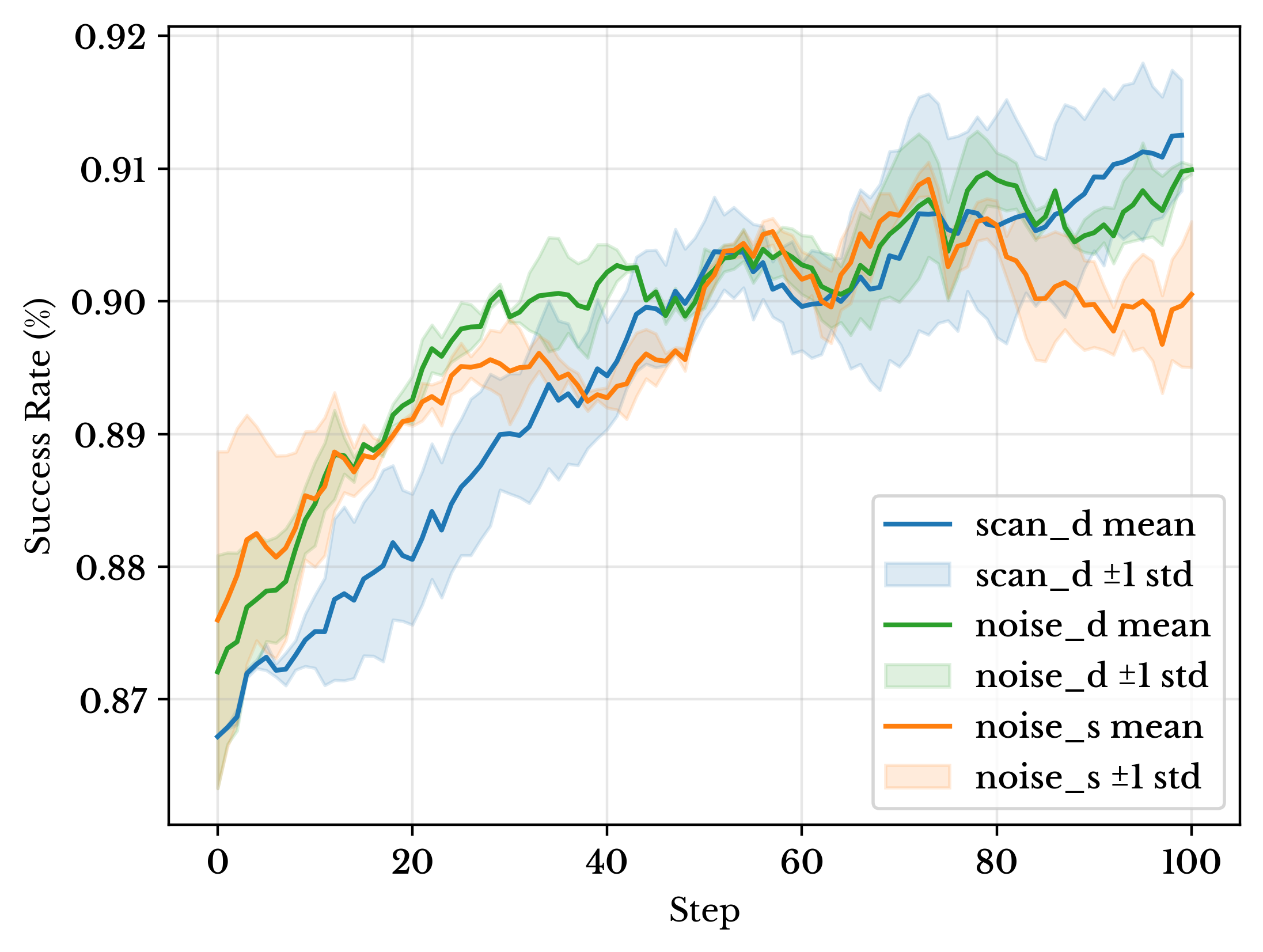 Training dynamics under limited spatial coverage