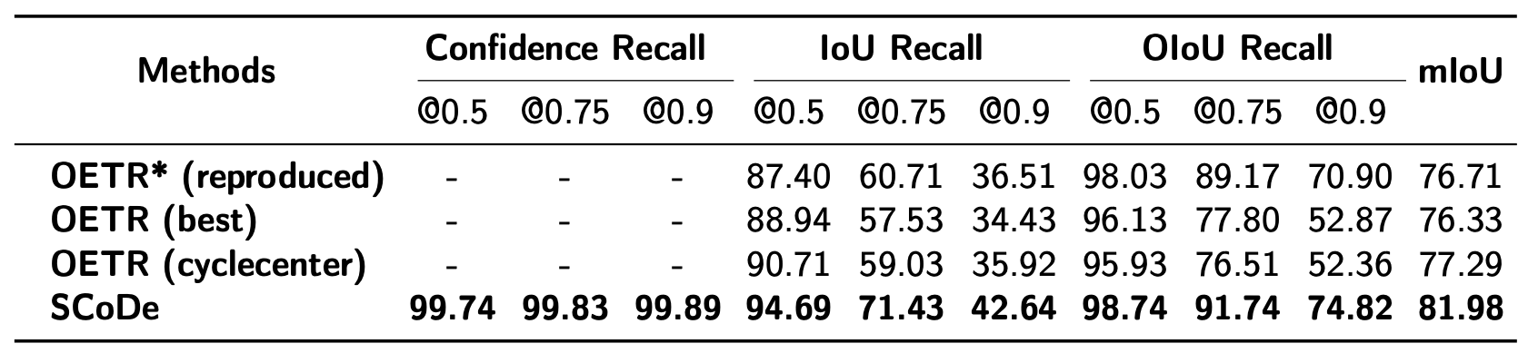 Quantitative results on MegaDepth