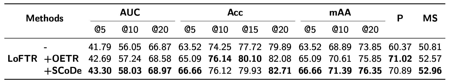 Evaluation for all-range scale differences