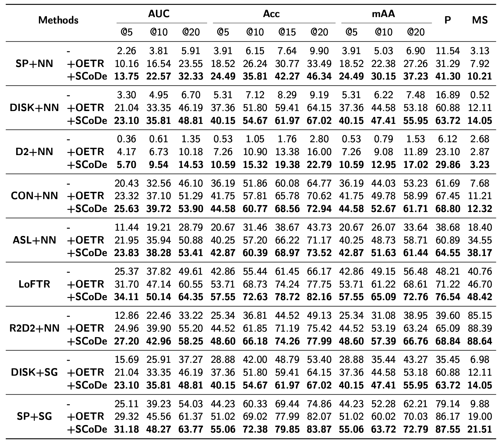 Evaluation for larger scale differences