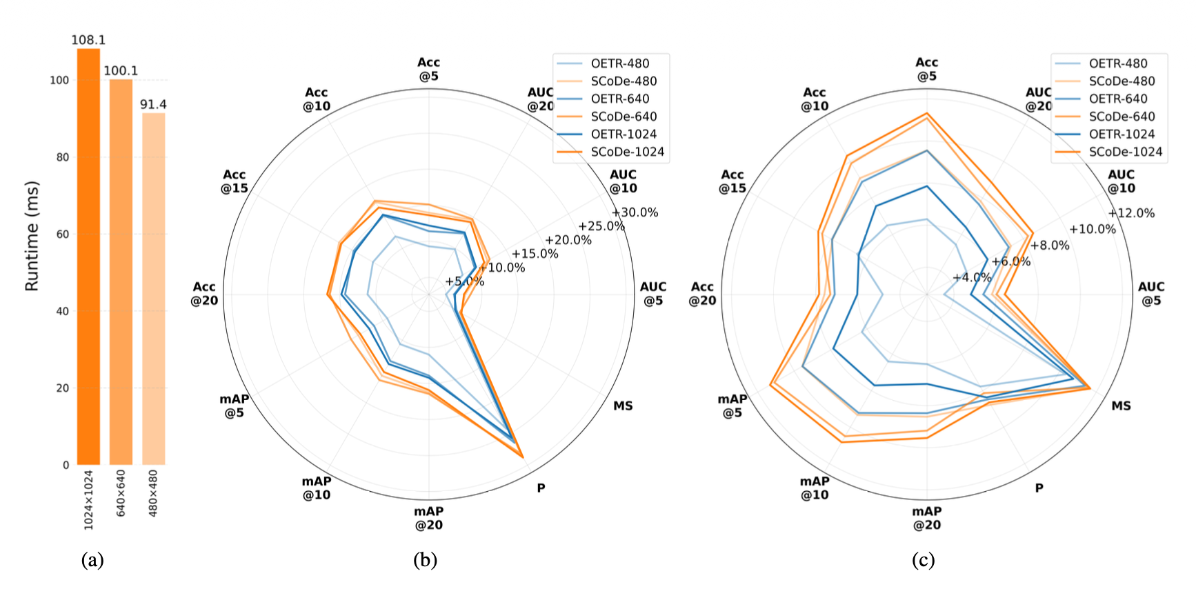 Performance and Runtime analysis