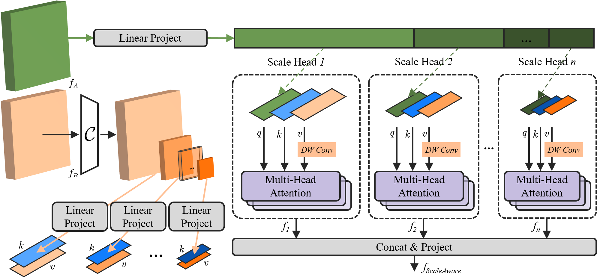 Scale Head Attention visualization
