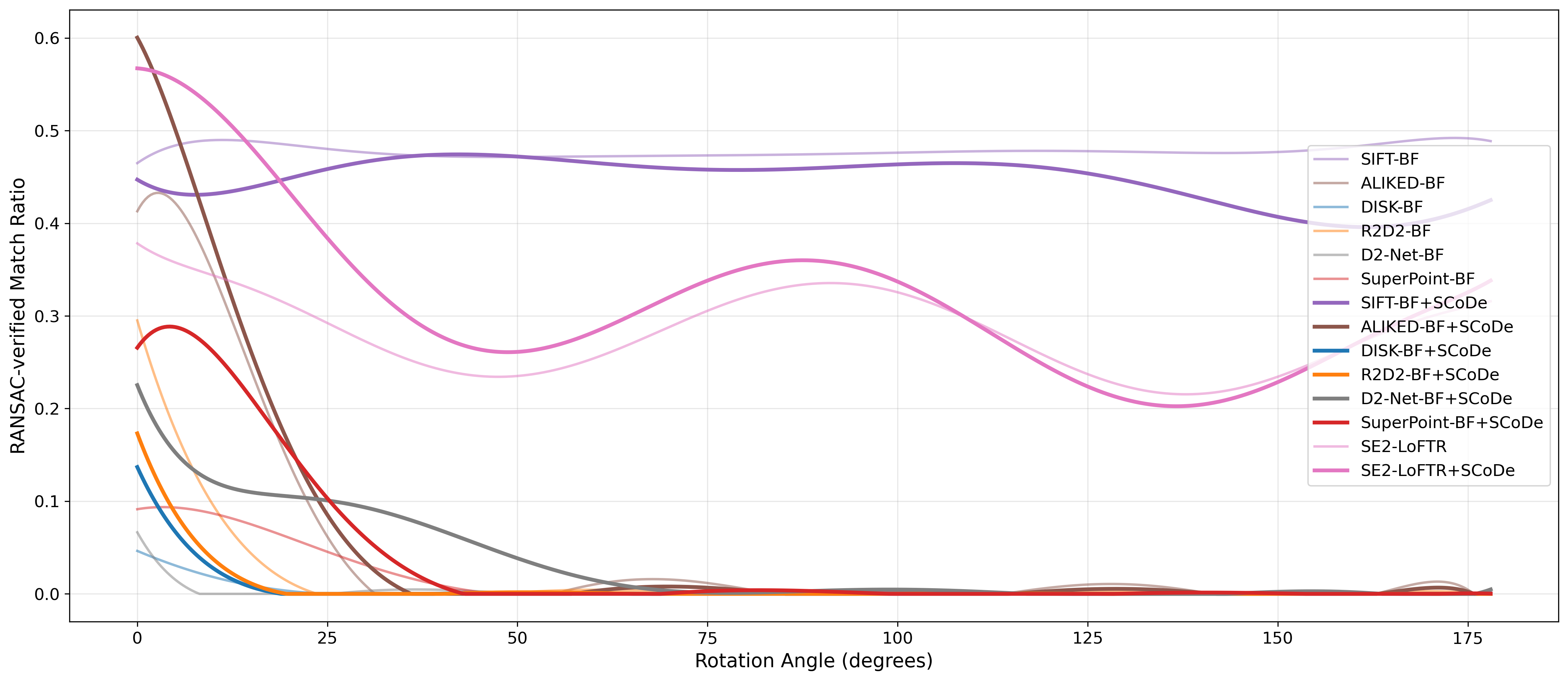 Rotation invariance analysis