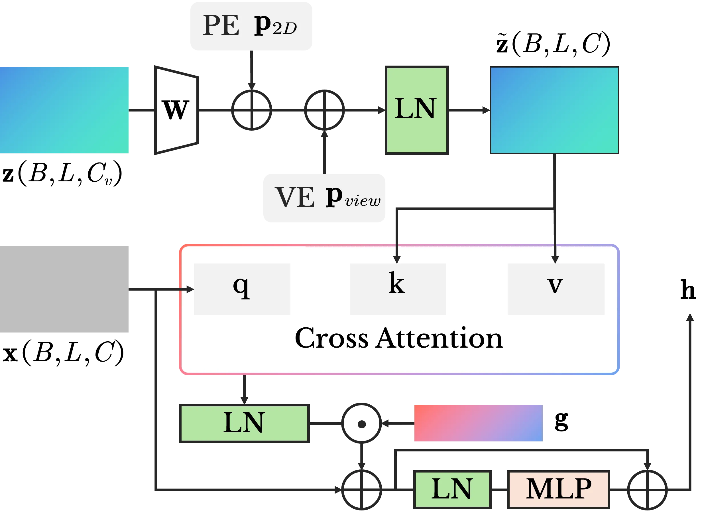 Cross-attention spatial token fusion