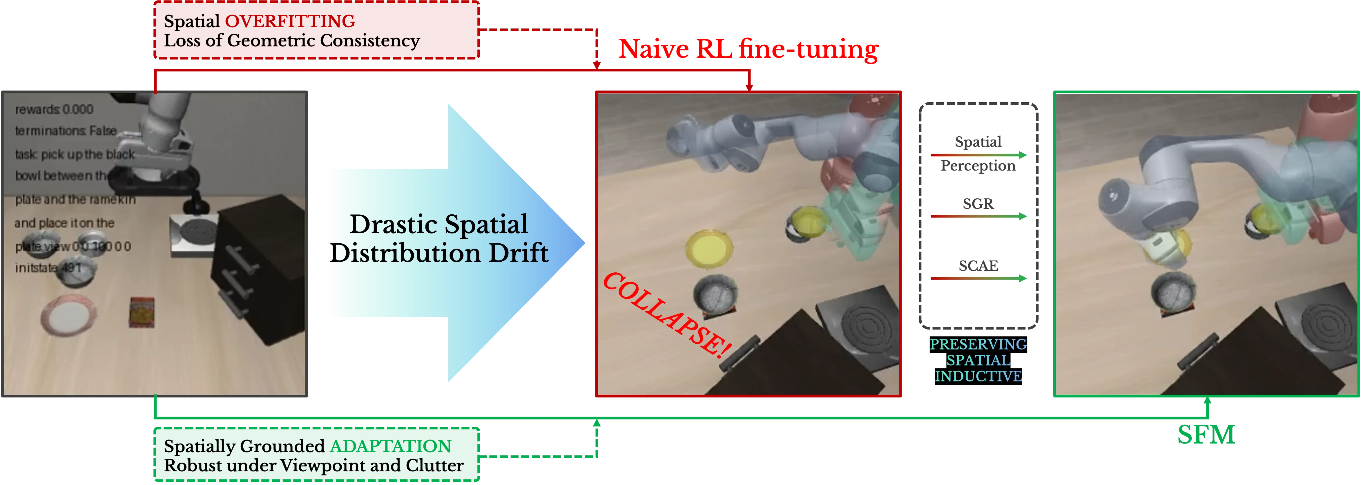 Comparison of naive reinforcement learning and SFM under spatial distribution shifts