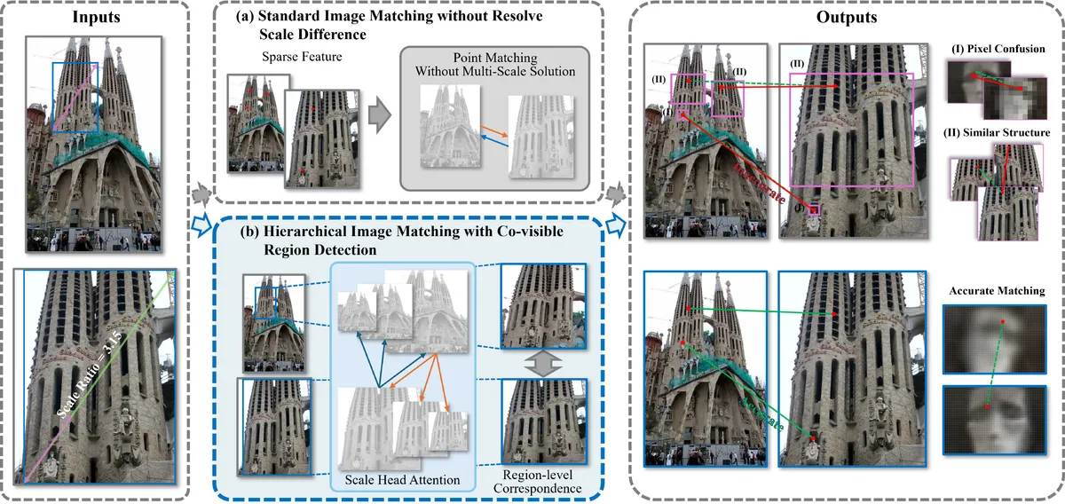 Direct point matching and hierarchical SCoDe matching