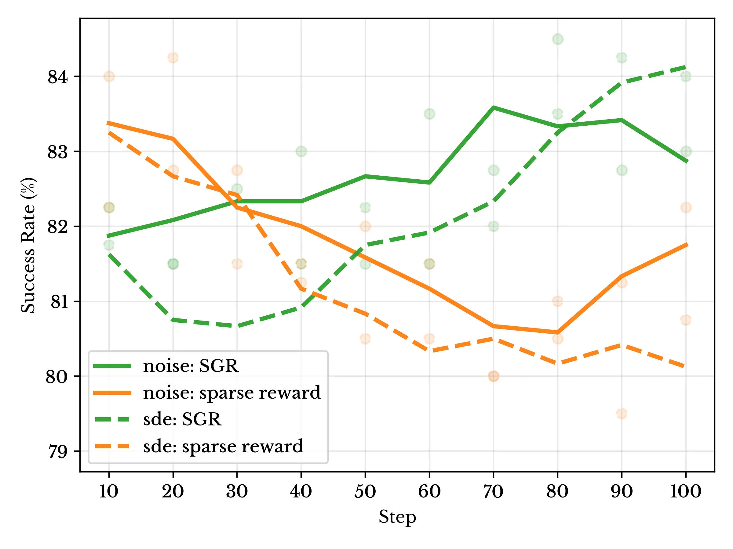 Comparison of learned exploration noise and stochastic differential equation noise