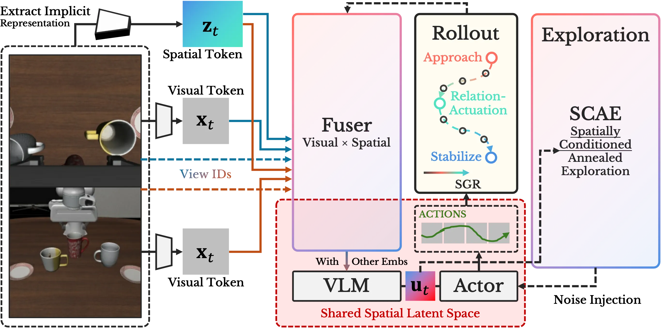 SFM training framework