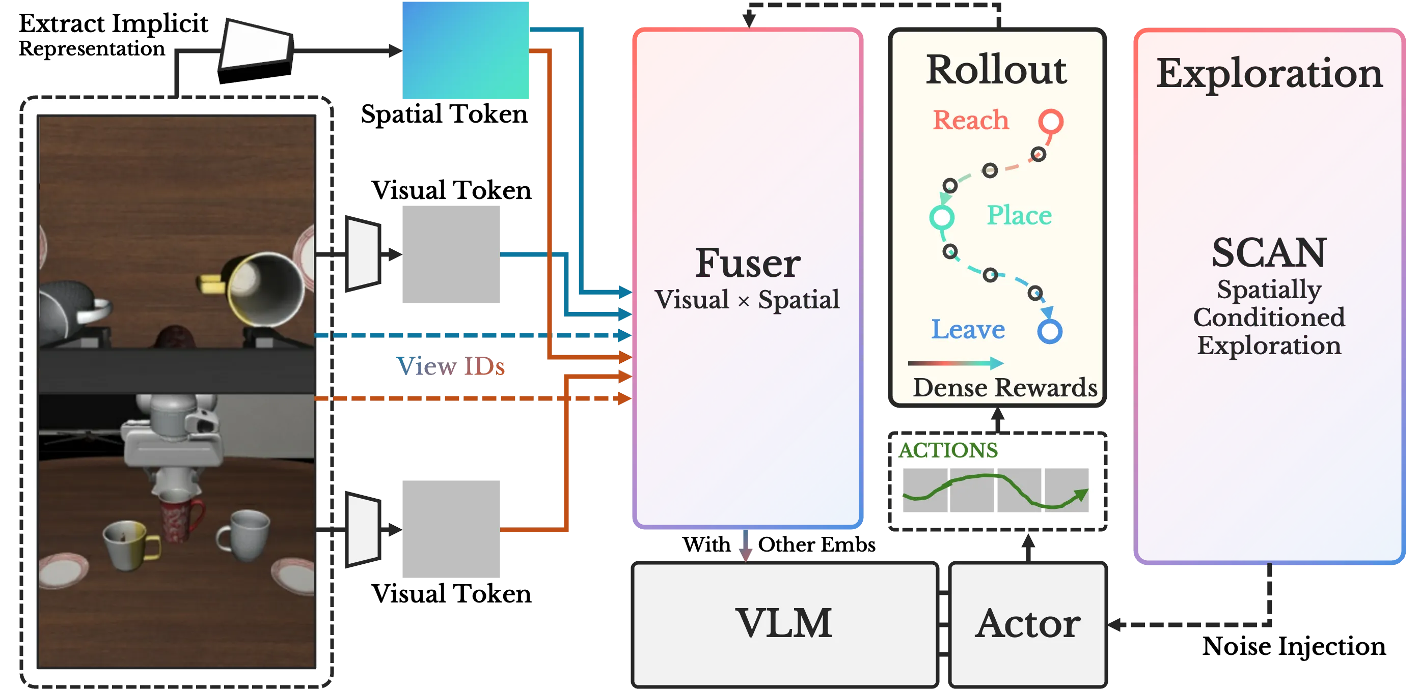 Overview of the SA-VLA framework