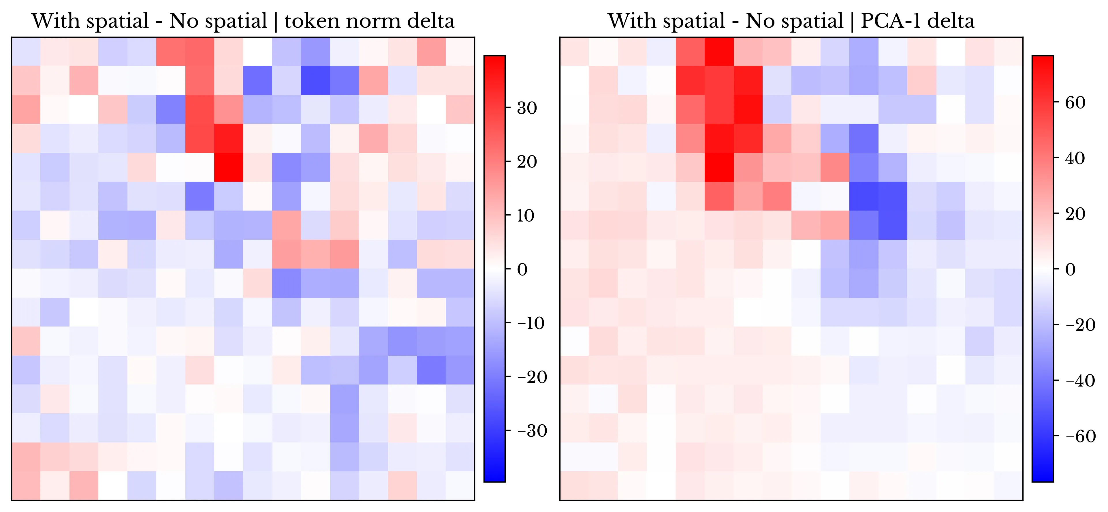 Principal component visualization of spatial features