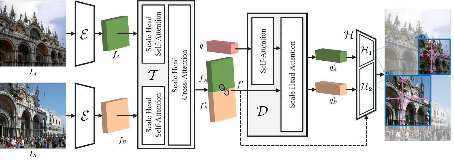 SCoDe architecture