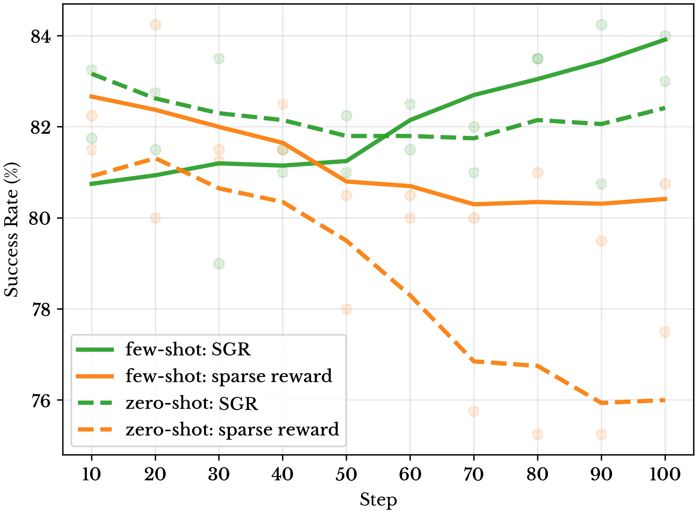 Evaluation of spatially grounded and sparse rewards