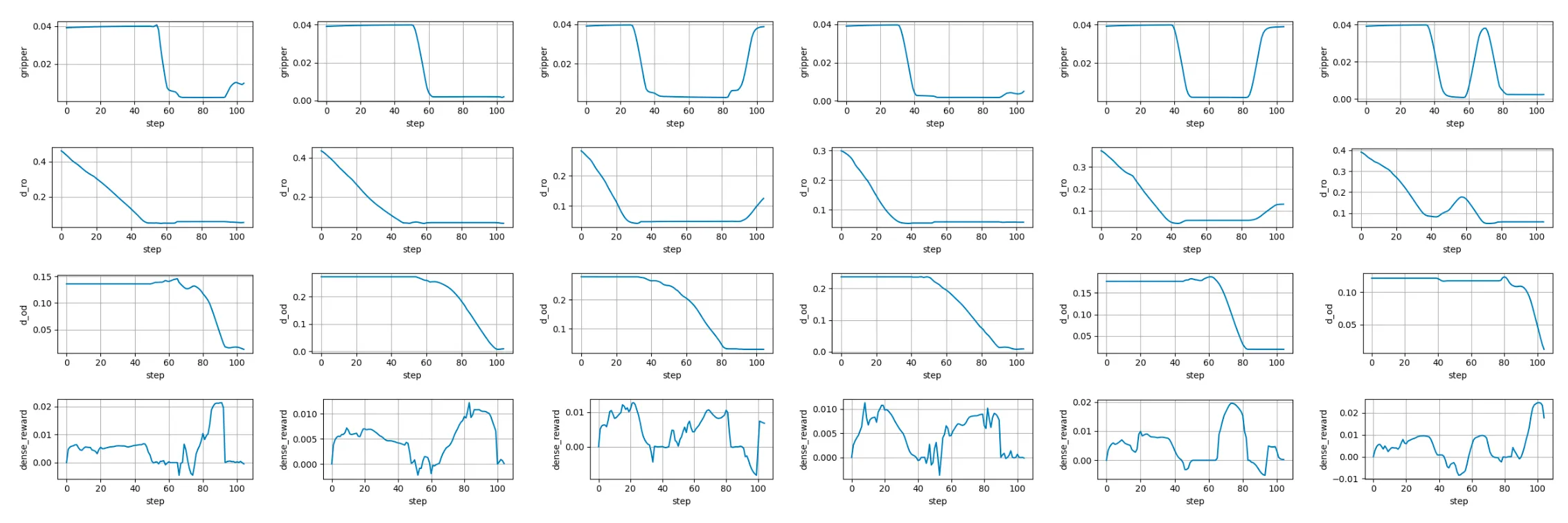 Phase-wise dense reward visualization