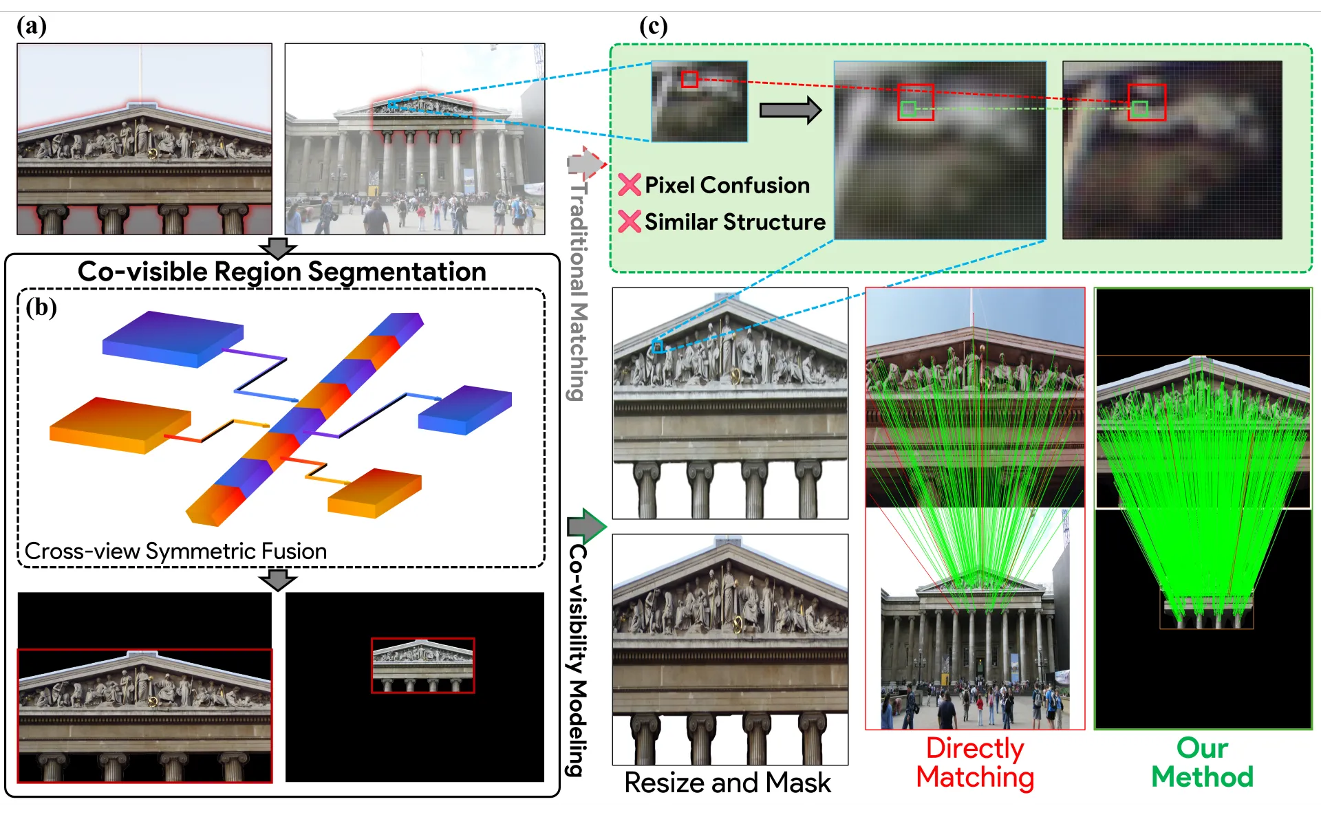 Motivation for co-visible region modeling