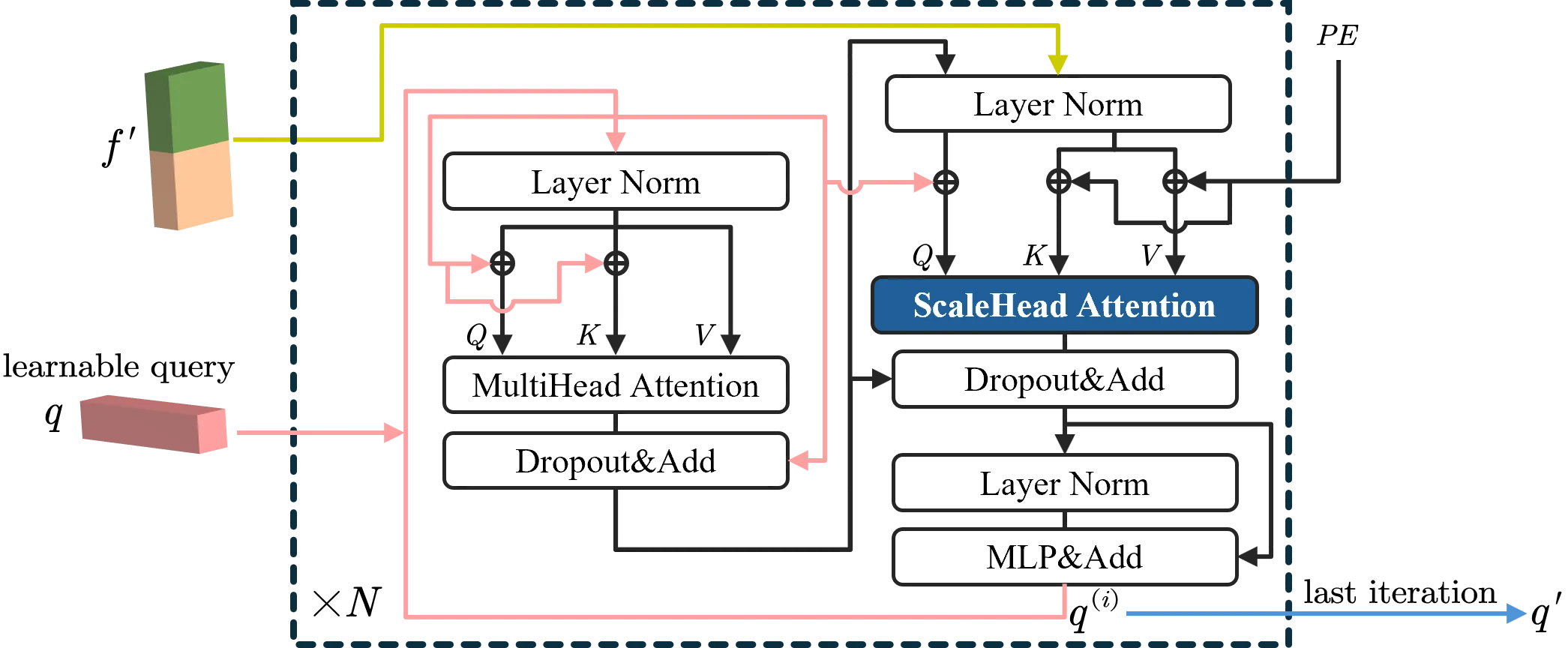 Learnable query decoder