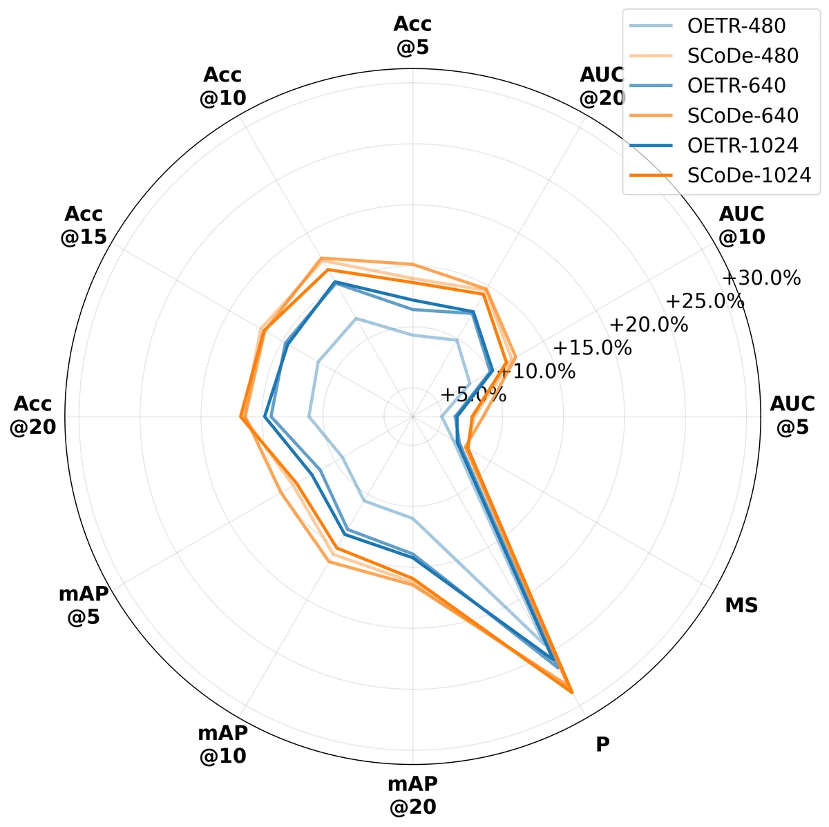 LoFTR resolution-aware gains